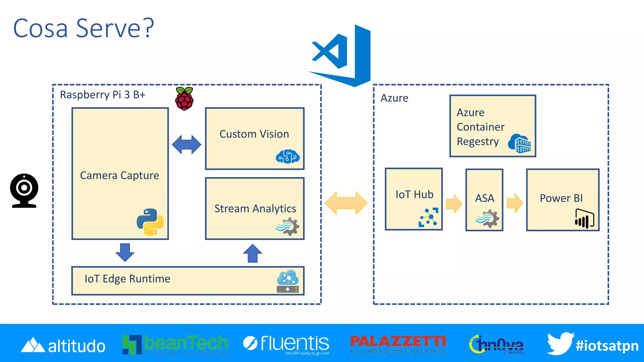 #iotsatpn
Cosa Serve?
Camera Capture
Custom Vision
Stream Analytics
Power BI
IoT Edge Runtime
Raspberry Pi 3 B+
IoT Hub ASA
Azure
Azure
Container
Regestry
 