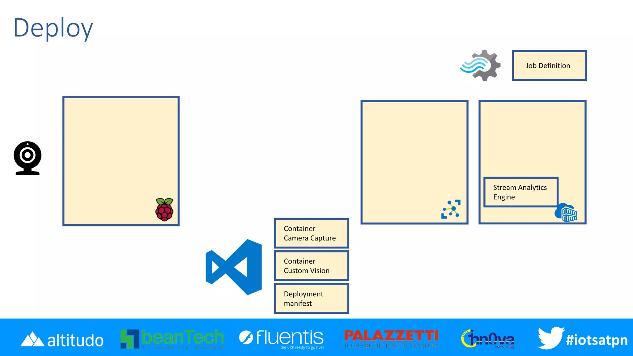 #disatpn#iotsatpn
Deploy
Container
Camera Capture
Stream Analytics
Engine
Deployment
manifest
Job Definition
Container
Custom Vision
 