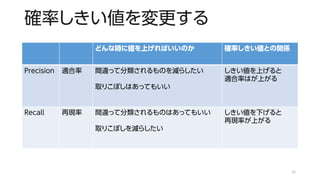 確率しきい値を変更する
どんな時に値を上げればいいのか 確率しきい値との関係
Precision 適合率 間違って分類されるものを減らしたい
取りこぼしはあってもいい
しきい値を上げると
適合率はが上がる
Recall 再現率 間違って分類されるものはあってもいい
取りこぼしを減らしたい
しきい値を下げると
再現率が上がる
12
 