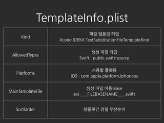 TemplateInfo.plist
Kind
?? ??? ??
Xcode.IDEKit.TextSubstitutionFileTemplateKind
AllowedTypes
?? ?? ??
Swift : public.swift-source
Platforms
??? ???
iOS : com.apple.platform.iphoneos
MainTemplateFile
?? ?? ?? Base
ex) ___FILEBASENAME___.swift
SortOrder ???? ?? ????
 