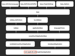 com.apple.dt.unit.singleViewApplication
cocoaTouchApplicationBase
coreDataCocoaTouchApplication storyboardApplication
iosBase applicationBase languageChoice
iosBase_Definitions bundleBase
base
base_DefinitionsLanguage base_DefinitionsInfoPlist base_ProjectSettings base_Options
 