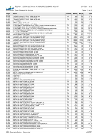 AGETOP - AGÊNCIA GOIANA DE TRANSPORTES E OBRAS - AGETOP 22/01/2014 - 16:30
Custo Referencial de Serviços Página: 17 de 30
Código
auxiliar
Serviço Unidade Material Mão-de-
obra
Total
081539 CURVA 90 GRAUS SOLDAVEL DIAMETRO 40 mm Un 6,59 5,91 12,50
081540 CURVA 90 GRAUS SOLDAVEL DIAMETRO 50 mm Un 6,65 5,91 12,56
081541 CURVA 90 GRAUS SOLDAVEL DIAMETRO 60 mm Un 16,70 5,91 22,61
081810 D I V E R S O S 0,00 0,00 0,00
081600 E S G O T O S A N I T A R I O 0,00 0,00 0,00
085025 ESGUICHO TRONCO CÔNICO 1.1/2" (13 MM) Un 30,00 1,03 31,03
085005 EXTINTOR AGUA PRESSURIZADA (10 LITROS) - CAPACIDADE EXTINTORA 2A Un 115,00 0,00 115,00
085001 EXTINTOR CO2 (6 KG) - CAPACIDADE EXTINTORA 5 BC Un 300,00 0,00 300,00
085006 EXTINTOR MULTI USO EM PO A B C (6 KG) - CAPACIDADE EXTINTORA 3A 20BC un 170,00 0,00 170,00
085003 EXTINTOR PO QUIMICO SECO (6 KG) - CAPACIDADE EXTINTORA 20 BC Un 125,00 0,00 125,00
080720 F I L T R O / C H U V E I R O 0,00 0,00 0,00
080752 FILTRO CENTRAL EM AÇO INOX 304 VAZÃO DE 1.500 L/H / INSTALADO Un 2.000,00 0,00 2.000,00
080550 FIXACAO P/LAVATORIO (PAR) PAR 3,55 3,17 6,72
081865 FOSSA SEPTICA 1500 LITROS COM IMPERMEABILIZAÇÃO Un 943,10 915,27 1.858,37
081866 FOSSA SEPTICA 2500 LITROS COM IMPERMEABILIZAÇÃO Un 1.206,77 1.200,05 2.406,82
081867 FOSSA SEPTICA 3000 LITROS COM IMPERMEABILIZAÇÃO Un 1.484,99 1.545,24 3.030,23
081868 FOSSA SEPTICA 4500 LITROS COM IMPERMEABILIZAÇÃO Un 2.068,90 2.427,70 4.496,60
081869 FOSSA SEPTICA 8700 LITROS COM IMPERMEABILIZAÇÃO Un 3.326,64 3.808,77 7.135,41
081750 G R E L H A S 0,00 0,00 0,00
081751 GRELHA QUADRADA ACO INOX ROTATIVO DIAM.100 MM Un 21,74 1,68 23,42
081752 GRELHA QUADRADA ACO INOX ROTATIVO DIAM.150 MM Un 42,90 1,68 44,58
081760 GRELHA QUADRADA ACO INOX SIMP. DIAM. 100 MM Un 14,70 1,68 16,38
081761 GRELHA QUADRADA ACO INOX SIMPLES DIAM.150 MM Un 31,50 1,68 33,18
081770 GRELHA QUADRADA BRANCA DIAM. 100 MM Un 1,55 1,68 3,23
081771 GRELHA QUADRADA BRANCA DIAM. 150 MM Un 4,00 1,68 5,68
081778 GRELHA QUADRADA CROMADA DIAM. 150 MM Un 18,70 1,68 20,38
081779 GRELHA QUADRADA CROMADA DIAMETRO 100 MM Un 12,20 1,68 13,88
081783 GRELHA REDONDA ACO INOX ROTATIVA DIAM. 100 MM Un 15,00 1,68 16,68
081784 GRELHA REDONDA ACO INOX ROTATIVA DIAM. 150 MM Un 27,00 1,68 28,68
081785 GRELHA REDONDA ACO INOX SIMPLES DIAM. 100 MM Un 16,00 1,68 17,68
081786 GRELHA REDONDA ACO INOX SIMPLES DIAM. 150 MM Un 16,00 1,68 17,68
081790 GRELHA REDONDA BRANCA DIAM. 100 MM Un 1,20 1,68 2,88
081791 GRELHA REDONDA BRANCA DIAM. 150 MM Un 3,36 1,68 5,04
081792 GRELHA REDONDA CROMADA DIAM.100 MM Un 9,00 1,68 10,68
081793 GRELHA REDONDA CROMADA DIAM.150 MM Un 23,00 1,68 24,68
081811 HIDROMETRO DIAM.RAMAL = 25 MM VAZAO =1,5 A 3 M3 Un 65,29 25,32 90,61
085000 INCENDIOS 0,00 0,00 0,00
081818 INST.DE CONJ.MOTOR-BOMBA CENTRIFUGA DE 1 HP Un 480,00 168,80 648,80
080000 INSTALACOES HIDRO-SANITARIAS 0,00 0,00 0,00
081920 J O E L H O S 0,00 0,00 0,00
081300 J O E L H O S 0,00 0,00 0,00
081960 J U N C O E S 0,00 0,00 0,00
081924 JOELHO 45 GRAUS DIAMETRO 100 MM Un 5,33 9,50 14,83
081921 JOELHO 45 GRAUS DIAMETRO 40 MM Un 1,40 5,91 7,31
081922 JOELHO 45 GRAUS DIAMETRO 50 MM Un 2,30 5,91 8,21
081923 JOELHO 45 GRAUS DIAMETRO 75 MM Un 4,40 7,59 11,99
081309 JOELHO 45 GRAUS SOLDAVEL 110 mm Un 104,15 9,50 113,65
081301 JOELHO 45 GRAUS SOLDAVEL 20 mm Un 0,52 3,80 4,32
081302 JOELHO 45 GRAUS SOLDAVEL 25 mm Un 1,00 3,80 4,80
081303 JOELHO 45 GRAUS SOLDAVEL 32 mm Un 2,60 3,80 6,40
081304 JOELHO 45 GRAUS SOLDAVEL 40 mm Un 2,91 5,91 8,82
081305 JOELHO 45 GRAUS SOLDAVEL 50 mm Un 4,50 5,91 10,41
081306 JOELHO 45 GRAUS SOLDAVEL 60 mm Un 15,55 5,91 21,46
081307 JOELHO 45 GRAUS SOLDAVEL 75 mm Un 32,50 7,80 40,30
081308 JOELHO 45 GRAUS SOLDAVEL 85 mm Un 34,00 7,80 41,80
081927 JOELHO 90 GRAUS C/ANEL 40 mm Un 1,50 5,91 7,41
081928 JOELHO 90 GRAUS C/ANEL 50 MM Un 2,10 5,91 8,01
081381 JOELHO 90 GRAUS C/ROSCA E BUCHA LATAO DIAM. 3/4 Un 3,99 4,64 8,63
081380 JOELHO 90 GRAUS C/ROSCA E BUCHA LATAO DIAM.1/2" Un 3,77 4,64 8,41
081946 JOELHO 90 GRAUS C/VISITA DIAM.100 X 50 MM Un 11,53 9,50 21,03
081938 JOELHO 90 GRAUS DIAMETRO 100 MM Un 5,14 9,50 14,64
081935 JOELHO 90 GRAUS DIAMETRO 40 MM Un 1,20 5,91 7,11
081936 JOELHO 90 GRAUS DIAMETRO 50 MM Un 1,62 5,91 7,53
081937 JOELHO 90 GRAUS DIAMETRO 75 MM Un 3,95 7,59 11,54
081341 JOELHO 90 GRAUS ROSCAVEL 1/2" (MARROM) Un 0,38 4,64 5,02
081343 JOELHO 90 GRAUS ROSCAVEL DIAMETRO 1" Un 2,52 4,64 7,16
081342 JOELHO 90 GRAUS ROSCAVEL DIAMETRO 3/4" Un 1,52 4,64 6,16
081369 JOELHO 90 GRAUS SOLD. C/BUCHA LATAO 25 X 3/4" Un 4,62 3,80 8,42
081351 JOELHO 90 GRAUS SOLD./ROSCA 25 X 3/4" Un 1,09 4,22 5,31
081368 JOELHO 90 GRAUS SOLD.C/BUCHA LATAO 20 X 1/2" Un 3,48 3,80 7,28
081324 JOELHO 90 GRAUS SOLDAVEL 50 mm (MARROM) Un 3,80 5,91 9,71
081328 JOELHO 90 GRAUS SOLDAVEL DIAMETRO 110 mm (MARROM) Un 107,00 9,50 116,50
081320 JOELHO 90 GRAUS SOLDAVEL DIAMETRO 20 MM Un 0,36 3,80 4,16
081321 JOELHO 90 GRAUS SOLDAVEL DIAMETRO 25 MM Un 0,52 3,80 4,32
081322 JOELHO 90 GRAUS SOLDAVEL DIAMETRO 32 MM (1") Un 1,30 3,80 5,10
SCO - Sistema de Custos e Orçamentos AGETOP
 