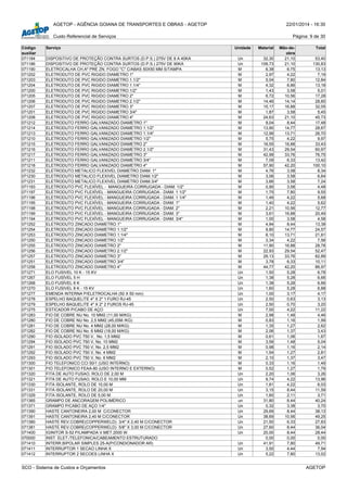 AGETOP - AGÊNCIA GOIANA DE TRANSPORTES E OBRAS - AGETOP 22/01/2014 - 16:30
Custo Referencial de Serviços Página: 9 de 30
Código
auxiliar
Serviço Unidade Material Mão-de-
obra
Total
071184 DISPOSITIVO DE PROTEÇÃO CONTRA SURTOS (D.P.S.) 275V DE 8 A 40KA Un 32,30 21,10 53,40
071186 DISPOSITIVO DE PROTEÇÃO CONTRA SURTOS (D.P.S.) 275V DE 90KA Un 109,73 21,10 130,83
071190 ELETROCALHA CH.Aº PRE ZN. FOGO "C" C/ABAS 50X50 MM S/TAMPA M 6,38 6,75 13,13
071202 ELETRODUTO DE PVC RIGIDO DIAMETRO 1" M 2,97 4,22 7,19
071203 ELETRODUTO DE PVC RIGIDO DIAMETRO 1.1/2" M 5,04 7,80 12,84
071204 ELETRODUTO DE PVC RIGIDO DIAMETRO 1.1/4" M 4,32 8,86 13,18
071200 ELETRODUTO DE PVC RIGIDO DIAMETRO 1/2" M 1,43 3,58 5,01
071205 ELETRODUTO DE PVC RIGIDO DIAMETRO 2" M 6,72 10,56 17,28
071206 ELETRODUTO DE PVC RIGIDO DIAMETRO 2.1/2" M 14,46 14,14 28,60
071207 ELETRODUTO DE PVC RIGIDO DIAMETRO 3" M 15,17 16,88 32,05
071201 ELETRODUTO DE PVC RIGIDO DIAMETRO 3/4" M 1,87 3,58 5,45
071208 ELETRODUTO DE PVC RIGIDO DIAMETRO 4" M 24,63 21,10 45,73
071212 ELETRODUTO FERRO GALVANIZADO DIAMETRO 1" M 9,04 8,44 17,48
071214 ELETRODUTO FERRO GALVANIZADO DIAMETRO 1.1/2" M 13,90 14,77 28,67
071213 ELETRODUTO FERRO GALVANIZADO DIAMETRO 1.1/4" M 12,99 13,71 26,70
071210 ELETRODUTO FERRO GALVANIZADO DIAMETRO 1/2" M 5,75 4,22 9,97
071215 ELETRODUTO FERRO GALVANIZADO DIAMETRO 2" M 16,55 16,88 33,43
071216 ELETRODUTO FERRO GALVANIZADO DIAMETRO 2.1/2" M 31,43 29,54 60,97
071217 ELETRODUTO FERRO GALVANIZADO DIAMETRO 3" M 42,99 33,76 76,75
071211 ELETRODUTO FERRO GALVANIZADO DIAMETRO 3/4" M 7,09 6,33 13,42
071218 ELETRODUTO FERRO GALVANIZADO DIAMETRO 4" M 57,90 42,20 100,10
071232 ELETRODUTO METALICO FLEXIVEL DIAMETRO DIAM. 1" M 4,76 3,58 8,34
071230 ELETRODUTO METALICO FLEXIVEL DIAMETRO DIAM.1/2" M 3,06 3,58 6,64
071231 ELETRODUTO METALICO FLEXIVEL DIAMETRO DIAM.3/4" M 3,66 3,58 7,24
071193 ELETRODUTO PVC FLEXÍVEL - MANGUEIRA CORRUGADA - DIAM. 1/2" M 0,90 3,58 4,48
071197 ELETRODUTO PVC FLEXÍVEL - MANGUEIRA CORRUGADA - DIAM. 1 1/2" M 1,75 7,80 9,55
071196 ELETRODUTO PVC FLEXÍVEL - MANGUEIRA CORRUGADA - DIAM. 1 1/4" M 1,46 4,22 5,68
071195 ELETRODUTO PVC FLEXÍVEL - MANGUEIRA CORRUGADA - DIAM. 1" M 1,40 4,22 5,62
071198 ELETRODUTO PVC FLEXÍVEL - MANGUEIRA CORRUGADA - DIAM. 2" M 2,21 10,56 12,77
071199 ELETRODUTO PVC FLEXÍVEL - MANGUEIRA CORRUGADA - DIAM. 3" M 3,61 16,88 20,49
071194 ELETRODUTO PVC FLEXÍVEL - MANGUEIRA CORRUGADA - DIAM. 3/4" M 1,00 3,58 4,58
071252 ELETRODUTO ZINCADO DIAMETRO 1" M 4,94 8,44 13,38
071254 ELETRODUTO ZINCADO DIAMETRO 1.1/2" M 9,80 14,77 24,57
071253 ELETRODUTO ZINCADO DIAMETRO 1.1/4" M 8,10 13,71 21,81
071250 ELETRODUTO ZINCADO DIAMETRO 1/2" M 3,34 4,22 7,56
071255 ELETRODUTO ZINCADO DIAMETRO 2" M 11,90 16,88 28,78
071256 ELETRODUTO ZINCADO DIAMETRO 2.1/2" M 22,93 29,54 52,47
071257 ELETRODUTO ZINCADO DIAMETRO 3" M 29,13 33,76 62,89
071251 ELETRODUTO ZINCADO DIAMETRO 3/4" M 3,78 6,33 10,11
071258 ELETRODUTO ZINCADO DIAMETRO 4" M 44,77 42,20 86,97
071271 ELO FUSIVEL 10 K - 15 KV Un 1,50 5,28 6,78
071267 ELO FUSÍVEL 5 H Un 1,38 5,28 6,66
071268 ELO FUSÍVEL 6 K Un 1,38 5,28 6,66
071270 ELO FUSIVEL 8 K - 15 KV Un 1,60 5,28 6,88
071277 EMENDA INTERNA P/ELETROCALHA (50 X 50 mm) Un 1,00 3,17 4,17
071278 ESPELHO BAQUELITE 4" X 2" 1 FURO RJ-45 Un 2,50 0,63 3,13
071279 ESPELHO BAQUELITE 4" X 2" 2 FUROS RJ-45 Un 2,50 0,70 3,20
071275 ESTICADOR P/CABO DE AÇO Un 7,00 4,22 11,22
071283 FIO DE COBRE NU No. 10 MM2 (11,00 M/KG) M 2,98 1,48 4,46
071280 FIO DE COBRE NU No. 2,5 MM2 (45,05M /KG) M 0,83 1,16 1,99
071281 FIO DE COBRE NU No. 4 MM2 (28,00 M/KG) M 1,35 1,27 2,62
071282 FIO DE COBRE NU No. 6 MM2 (18,00 M/KG) M 2,06 1,37 3,43
071290 FIO ISOLADO PVC 750 V, No. 1,5 MM2 M 0,61 1,06 1,67
071294 FIO ISOLADO PVC 750 V, No. 10 MM2 M 3,56 1,48 5,04
071291 FIO ISOLADO PVC 750 V, No. 2,5 MM2 M 0,98 1,16 2,14
071292 FIO ISOLADO PVC 750 V, No. 4 MM2 M 1,54 1,27 2,81
071293 FIO ISOLADO PVC 750 V, No. 6 MM2 M 2,10 1,37 3,47
071300 FIO TELEFONICO CCI 50/1 (USO INTERNO) M 0,33 1,16 1,49
071301 FIO TELEFONICO FEAA-80 (USO INTERNO E EXTERNO) M 0,52 1,27 1,79
071320 FITA DE AUTO FUSAO, ROLO DE 2,00 M Un 2,20 1,06 3,26
071321 FITA DE AUTO FUSAO, ROLO E 10,00 MM Un 9,74 4,22 13,96
071330 FITA ISOLANTE, ROLO DE 10,00 M Un 1,81 4,22 6,03
071331 FITA ISOLANTE, ROLO DE 20,00 M Un 3,15 8,44 11,59
071329 FITA ISOLANTE, ROLO DE 5,00 M Un 1,60 2,11 3,71
071365 GRAMPO DE ANCORAGEM POLIMÉRICO un 31,80 8,44 40,24
071371 GRAMPO P/CABO DE AÇO 1/4" Un 0,32 3,38 3,70
071390 HASTE CANTONEIRA 2,00 M C/CONECTOR Un 29,69 8,44 38,13
071391 HASTE CANTONEIRA 2,40 M C/CONECTOR Un 38,69 10,56 49,25
071380 HASTE REV.COBRE(COPPERWELD) 3/4" X 2,40 M C/CONECTOR Un 21,50 6,33 27,83
071381 HASTE REV.COBRE(COPPERWELD) 5/8" X 3,00 M C/CONECTOR Un 27,60 8,44 36,04
071400 IGINITOR S-52 P/LAMPADA V.MET.2000 W. Un 20,00 8,44 28,44
070000 INST. ELET./TELEFONICA/CABEAMENTO ESTRUTURADO 0,00 0,00 0,00
071410 INTERR.BIPOLAR SIMPLES 25-A(P/CONDIONADOR AR) Un 41,91 7,80 49,71
071411 INTERRUPTOR 1 SECAO LINHA X Un 3,50 4,44 7,94
071412 INTERRUPTOR 2 SECOES LINHA X Un 5,22 7,80 13,02
SCO - Sistema de Custos e Orçamentos AGETOP
 