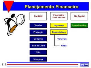 Planejamento Financeiro
                        Financeiro
          Contábil                       De Capital
                       Fluxo de Caixa



           Vendas       Ingressos       Investimentos


          Produção     Desembolsos


          Compras           Variáveis


         Mão-de-Obra            Fixos


            CIFs


          Impostos

114
 
