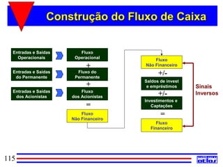 Construção do Fluxo de Caixa


  Entradas e Saídas      Fluxo
    Operacionais       Operacional
                                           Fluxo
                            +          Não Financeiro
  Entradas e Saídas
   do Permanente
                        Fluxo do
                       Permanente
                                             +/-
                                       Saldos de invest
                            +           e empréstimos     Sinais
  Entradas e Saídas       Fluxo
   dos Acionistas     dos Acionistas
                                             +/-          Inversos
                                       Investimentos e
                            =             Captações
                          Fluxo               =
                      Não Financeiro
                                            Fluxo
                                         Financeiro




115
 