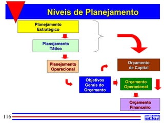 Níveis de Planejamento
      Planejamento
       Estratégico


         Planejamento
            Tático


            Planejamento                Orçamento
             Operacional                de Capital


                           Objetivos   Orçamento
                           Gerais do   Operacional
                           Orçamento


                                         Orçamento
                                         Financeiro

116
 