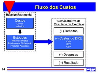 Fluxo dos Custos
     Balanço Patrimonial

            Custos                      Demonstrativo de
              Diretos                 Resultado do Exercício
             Indiretos

                                          (+) Receitas

          Estoques                     (-) Custos do DRE
         Materiais Diretos                     CMV
      Produtos em Elaboração                   CPV
        Produtos Acabados                      CSP


                                         (-) Despesas

                                         (=) Resultado

14
 