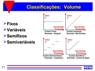 Classificações: Volume
                    Valor                  Valor
                    $                      $


  Fixos
                              Quantidade           Quantidade
  Variáveis                   Produzida
                    Custos Fixos
                                                     Produzida
                                           Custos Variáveis
                    Exemplo : Aluguel      Exemplo : Mat Diretos
  Semifixos
                     Valor                  Valor
  Semivariáveis     $                      $



                             Quantidade            Quantidade
                              Produzida              Produzida
                   Custos Semivariáveis      Custos Semifixos
                    Exemplo : Copiadora    Exemplo : Conta de Água




17
 