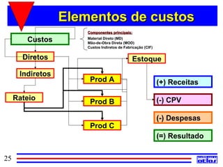 Elementos de custos
                      Componentes principais:

        Custos        Material Direto (MD)
                      Mão-de-Obra Direta (MOD)
                      Custos Indiretos de Fabricação (CIF)

       Diretos                                Estoque

      Indiretos
                       Prod A                                (+) Receitas

     Rateio                                                  (-) CPV
                       Prod B

                                                             (-) Despesas
                       Prod C
                                                             (=) Resultado


25
 