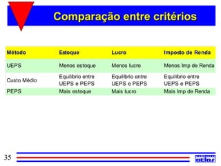 Comparação entre critérios


Método         Estoque            Lucro              Imposto de Renda

UEPS           Menos estoque      Menos lucro        Menos Imp de Renda

               Equilíbrio entre   Equilíbrio entre   Equilíbrio entre
Custo Médio
               UEPS e PEPS        UEPS e PEPS        UEPS e PEPS
PEPS           Mais estoque       Mais lucro         Mais Imp de Renda




35
 