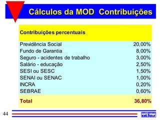 Cálculos da MOD Contribuições

     Contribuições percentuais

     Previdência Social               20,00%
     Fundo de Garantia                 8,00%
     Seguro - acidentes de trabalho    3,00%
     Salário - educação                2,50%
     SESI ou SESC                      1,50%
     SENAI ou SENAC                    1,00%
     INCRA                             0,20%
     SEBRAE                            0,60%
     Total                            36,80%

44
 