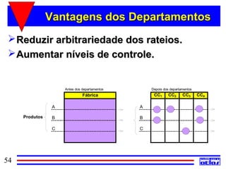 Vantagens dos Departamentos
  Reduzir arbitrariedade dos rateios.
  Aumentar níveis de controle.


                     Antes dos departamentos       Depois dos departamentos
                               Fábrica              CC1      CC2     CC3      CC4

                 A                             A

     Produtos    B                             B

                 C                             C




54
 