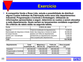 Exercício
  A companhia Verde e Rosa Ltda. estuda a possibilidade de distribuir
   alguns Custos Indiretos de Fabricação entre seus três departamentos:
   Industrial; Programação e Controle e Embalagem. Utilizando as
   informações apresentadas a seguir, determine os custos a serem alocados
   a cada departamento. Quais seriam os lançamentos contábeis sugeridos?
   Os critérios de rateio estão na segunda tabela.
     Conta                                          Critério de rateio               $
     Seguros                            Total do imobilizado do departamento          8.200,00
     Depreciação de máquinas e móveis   Valor das máquinas e móveis do depto         64.800,00
     Encargos Sociais                   Gastos com folha do departamento             39.500,00
     Gastos com manutenção              Diretamente ao departamento industrial        5.600,00
     Aluguel                            Área ocupada pelo departamento                7.600,00
     Total                                                                          125.700,00


     Departamento                 Total          Máquinas e        Folha de    Área ocupada
                              Imobilizado ($)    Móveis ($)      Pagamento ($)      (m)
     Industrial                   650.000,00      1.600.000,00       280.000,00       17.000
     Programação e Controle        80.000,00        180.000,00        80.000,00          500
     Embalagem                    310.000,00         40.000,00        90.000,00        1.800


55
 