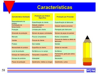 Características
                                    Produção por Ordem
     Característica Analisada                                    Produção por Processo
                                         Específica

     Desenvolvimento do
                                Especificação do cliente       Especificação do fabricante
     produto
     Contratação do             Seleção subjetiva
                                                               Seleção objetiva (amostra)
     fornecimento               (concorrência)
     Produção                   Limitada pelo cliente          Planejada pelo fabricante

     Dimensão da produção       Número de peças contratadas    Número de peças do período

     Mercado                    Poucos compradores             Muitos compradores
                                                               Procura do cliente ou oferta do
     Vendas                     Procura do cliente
                                                               fabricante
     Produto                    Sob medida                     Seriado

     Necessidade do produto     Específica do cliente          Global do mercado

     Local de produção          Na fábrica ou no campo         Na fábrica
                                                               Permanente, geral para vários
     Estoque de matéria prima   Temporário e específico
                                                               produtos
     Estoque de produtos        Indesejável                    Necessário

     Prazos de produção         Geralmente, médios ou longos   Geralmente, curtos




58
 