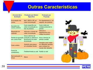 Outras Características
       Característica    Produção por Ordem          Produção por
        Analisada             Específica               Processo

     Acumulação dos      MAT, MOD e CIF por      Por departamento e, em
     custos              ordem de produção       seguida, aos produtos

                         Custo específico por    Custo médio por
     Apuração dos
                         ordem de produção ou    unidade produzida no
     custos unitários
                         lote de produtos        período
                                                 Indica-se o
     Requisição de       Indica-se o número de
                                                 departamento e/ou
     materiais           ordem de produção
                                                 código do produto
                         Início e término da
     Período de apuração produção ou abertura e Início e término do
     dos custos finais   fechamento da ordem    período contábil
                         de produção
                                                Compara custo médio
                         Subsídio para preços   em diferentes períodos
     Custo unitário
                         em atividades futuras  para conhecer as
                                                causas das variações
     Forma de
                         Predeterminada ou real Padrão ou real
     custeamento

     Racionalização no
                         Menor                   Maior
     tempo




59
 