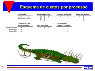 Esquema de custos por processo
                     Estoque MP           Produtos em Proc   Produtos Acabados    Custo das Vendas
                         1          2        2a        6         6        7           7
                     Mão de obra direta      3a
                                              5

                       Controle de CIFs                      Contas Várias
                       Departamentais     CIFs aplicados     a Pagar e Transfer
     Material Indireto    2b                  T          5                 1
         MO Indireta      3b         T                                     3
        Outros CIFs       4                                                4




61
 