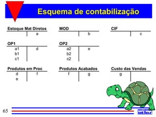 Esquema de contabilização

 Estoque Mat Diretos   MOD                 CIF
              a                    b                    c

 OP1                   OP2
    a1        d           a2       e
    b1                    b2
    c1                    c2

 Produtos em Proc      Produtos Acabados   Custo das Vendas
     d        f            f        g          g
     e




65
 