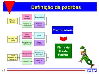 Definição de padrões
                       Áreas
                                    Quantidades
                      técnicas
      Materiais
       Diretos
                     Compras e       Materiais
                    Controladoria     Diretos


                                                  Controladoria
                       Áreas
                                      Horas
                      técnicas
     Mão-De-Obra
        Direta
                    Departamento     Materiais
                                      Taxas
                     de Pessoal      Horárias
                                      Diretos

                                                    Ficha de
                                    Volumes de
                                                     Custo
                    Planejamento
       Custos
                                     Produção        Padrão
     Indiretos de
      Fabricação
                                     Taxas de
                                     Materiais
                    Controladoria
                                      Diretos
                                       CIF




71
 