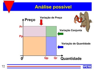 Análise possível

                  Variação de Preço
          Preço
     Pr
                                 Variação Conjunta

     Pp

                                  Variação de Quantidade




     0               Qp     Qr   Quantidade
72
 