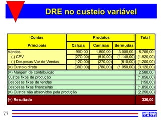 DRE no custeio variável


             Contas                               Produtos                   Total

            Principais               Calças       Camisas      Bermudas
 Vendas                                 900,00     1.800,00      3.000,00 5.700,00
   (-) CPV                             (270,00)     (510,00)    (1.140,00) (1.920,00)
   (-) Despesas Var de Vendas          (120,00)     (270,00)      (810,00) (1.200,00)
 (=) Custeio direto                    (390,00)     (780,00)    (1.950,00) (3.120,00)
 (=) Margem de contribuição                                                 2.580,00
 Custos fixos de produção                                                  (1.050,00)
 Despesas fixas de vendas                                                    (150,00)
 Despesas fixas financeiras                                                (1.050,00)
 (=) Custos não absorvidos pela produção                                   (2.250,00)
 (=) Resultado                                                               330,00


77
 