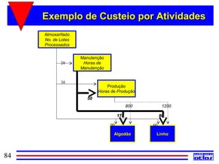 Exemplo de Custeio por Atividades
     Almoxarifado
     No. de Lotes
     Processados


                    Manutenção
            20       Horas de
                    Manutenção


            30
                               Produção
                           Horas de Produção
                      50
                                            800         1200

                                      170              80

                                 90               60

                                  Algodão          Linho




84
 