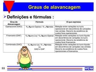 Graus de alavancagem
  Definições e fórmulas :
          Grau de                  Fórmula                          O que expressa
       Alavancagem
     Operacional (GAO)   %∆Lucro Operac / % ∆Vendas    Relação entre variações no lucro
                                                       operacional em decorrência de variações
                                                       nas vendas. Decorre da existência de
                                                       custos fixos operacionais.
     Financeira (GAF)    %∆Lucro Liq / %∆ Lucro Operac Relação entre variações no lucro líquido
                                                       em decorrência de variações no lucro
                                                       operacional. Decorre da existência de
                                                       custos fixos financeiros.
     Combinada (GAC)      %∆ Lucro Liq / % ∆ Vendas    Relação entre variações no lucro líquido
                                       ou              em decorrência de variações nas vendas.
                                 GAO x GAF             Decorre da existência de custos fixos
                                                       operacionais e financeiros.




88
 