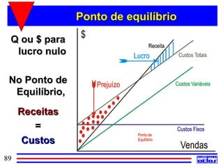Ponto de equilíbrio

 Q ou $ para
  lucro nulo

 No Ponto de
  Equilíbrio,
     Receitas
        =
      Custos
89
 