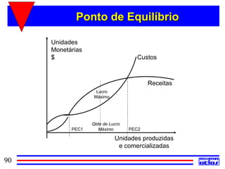Ponto de Equilíbrio

     Unidades
     Monetárias
     $                              Custos



                                         Receitas
                    Lucro
                   Máximo




                  Qtde de Lucro
           PEC1      Máximo       PEC2

                            Unidades produzidas
                             e comercializadas

90
 