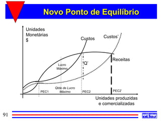 Novo Ponto de Equilíbrio

     Unidades
     Monetárias                               Custos’
     $                            Custos



                                                  Receitas
                    Lucro          Q’
                   Máximo




                  Qtde de Lucro
           PEC1      Máximo       PEC2            PEC2’

                                           Unidades produzidas
                                            e comercializadas

91
 