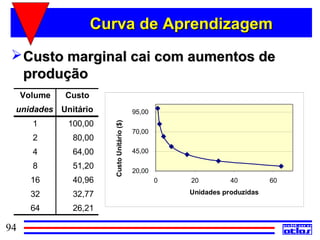 Curva de Aprendizagem
  Custo marginal cai com aumentos de
   produção
     Volume   Custo
 unidades Unitário                           95,00
       1      100,00
                        Custo Unitário ($)
                                             70,00
       2       80,00
       4       64,00                         45,00

       8       51,20
                                             20,00
       16      40,96                                 0   20         40         60

       32      32,77                                     Unidades produzidas

       64      26,21

94
 