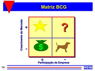 Matriz BCG

     Crescimento do Mercado

                              +
                                                  ?
                              -

                                    +                -
                                  Participação da Empresa
96
 