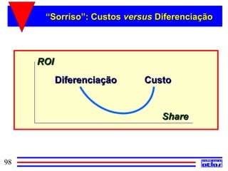 “Sorriso”: Custos versus Diferenciação




     ROI
           Diferenciação    Custo


                                Share



98
 