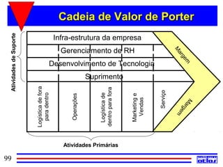 Atividades de Suporte
                                              Cadeia de Valor de Porter
                                             Infra-estrutura da empresa
                                               Gerenciamento de RH




                                                                                                            M
                                                                                                             ar
                                                                                                                ge
                                         Desenvolvimento de Tecnologia




                                                                                                                  m
                                                              Suprimento
                         Logística de fora




                                                                 dentro para fora




                                                                                                  Serviço
                           para dentro




                                                                  Logística de




                                                                                    Marketing e
                                                  Operações




                                                                                     Vendas




                                                                                                              M
                                                                                                               ar
                                                                                                                 ge
                                                                                                                   m
                                               Atividades Primárias

99
 