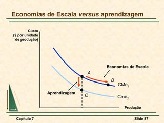 Capítulo 7 Slide 87
Economias de Escala versus aprendizagem
Produção
Custo
($ por unidade
de produção)
CMe1
B
Economias de Escala
A
Cme2
Aprendizagem
C
 