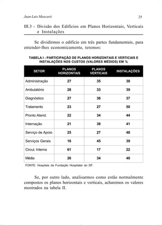 25Juan Luis Mascaró
III.3 - Divisão dos Edifícios em Planos Horizontais, Verticais
e Instalações
Se dividirmos o edifício em três partes fundamentais, para
entender-lhes economicamente, teremos:
TABELA I - PARTICIPAÇÃO DE PLANOS HORIZONTAIS E VERTICAIS E
INSTALAÇÕES NOS CUSTOS (VALORES MÉDIOS) EM %
SETOR
PLANOS
HORIZONTAIS
PLANOS
VERTICAIS
INSTALAÇÕES
Administração 27 35 38
Ambulatório 28 33 39
Diagnóstico 27 36 37
Tratamento 23 27 50
Pronto Atend. 22 34 44
Internação 21 38 41
Serviço de Apoio 25 27 48
Serviços Gerais 16 45 39
Circul. Interna 61 17 22
Média 26 34 40
FONTE: Hospitais da Fundação Hospitalar do DF.
Se, por outro lado, analisarmos como estão normalmente
compostos os planos horizontais e verticais, acharemos os valores
mostrados na tabela II.
 