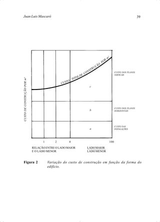 39Juan Luis Mascaró
CUSTODECONSTRUÇÃOPORm²
CUSTO DOS PLANOS
VERTICAIS
CUSTO DAS
INSTALAÇÕES
CUSTO DOS PLANOS
HORIZONTAIS
1 2 4 100
RELAÇÃO ENTRE O LADO MAIOR
E O LADO MENOR
LADOMAIOR
LADO MENOR
Figura 2 Variação do custo de construção em função da forma do
edifício.
a
b
c
TOTALDE CONSTRUÇÃO
POR
m²
CUSTO
 