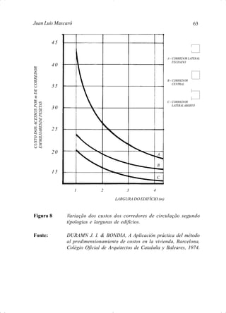 63Juan Luis Mascaró
Figura 8 Variação dos custos dos corredores de circulação segundo
tipologias e larguras de edifícios.
Fonte: DURAMN J. I. & BONDIA, A Aplicación práctica del método
al predimensionamiento de costos en la vivienda, Barcelona,
Colégio Oficial de Arquitectos de Cataluña y Baleares, 1974.
CUSTODOSACESSOSPORmDECORREDOR
EMMILHARESDEPESETAS
4 5
4 0
3 5
3 0
2 5
2 0
1 5
A
B
C
1 2 3 4
C -CORREDOR
LATERALABERTO
A - CORREDORLATERAL
FECHADO
B - CORREDOR
CENTRAL
LARGURA DO EDIFÍCIO (m)
 