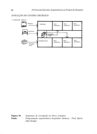 O Custo das Decisões Arquitetônicas no Projeto de Hospitais68
Figura 10 Esquemas de circulação no bloco cirúrgico
Fonte: Programação arquitetônica hospitalar (mimeo) - Prof. Mario
Júlio Krüger.
EVOLUÇÃO DO CENTRO CIRÚRGICO
1º CORREDOR SIMPLES
PESSOAL
PACIENTE
MATERIAL
SUJO
ESTERILIZAÇÃO SALA
CIRÚRGICA
SALA
CIRÚRGICA
VESTIÁRIO SALA
CIRÚRGICA
SALA
CIRÚRGICA
SALA
CIRÚRGICA
SALA
CIRÚRGICA
MATERIAL
LIMPO
 