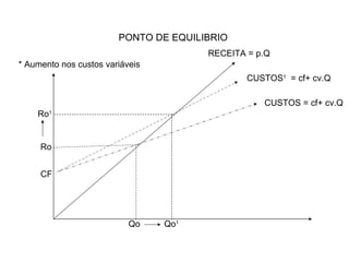 PONTO DE EQUILIBRIO Ro Qo CUSTOS = cf+ cv.Q CF * Aumento nos custos variáveis RECEITA = p.Q CUSTOS 1   = cf+ cv.Q Ro 1 Qo 1 