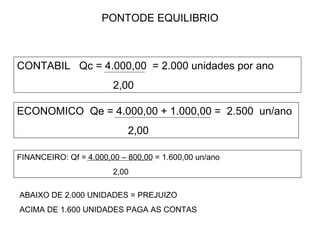 PONTODE EQUILIBRIO CONTABIL  Qc = 4.000,00  = 2.000 unidades por ano 2,00 ECONOMICO  Qe = 4.000,00 + 1.000,00 =  2.500  un/ano    2,00 FINANCEIRO: Qf = 4.000,00 – 800,00 = 1.600,00 un/ano 2,00 ABAIXO DE 2.000 UNIDADES = PREJUIZO ACIMA DE 1.600 UNIDADES PAGA AS CONTAS 