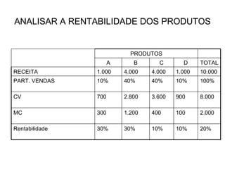 ANALISAR A RENTABILIDADE DOS PRODUTOS PRODUTOS 20% 10% 10% 30% 30% Rentabilidade 2.000 100 400 1.200 300 MC 8.000 900 3.600 2.800 700 CV 100% 10% 40% 40% 10% PART. VENDAS 10.000 1.000 4.000 4.000 1.000 RECEITA TOTAL D C B A 