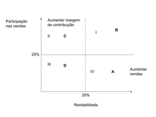 25% Participação nas vendas 20% Rentabilidade II I III IV C B D A Aumentar vendas Aumentar margem de contribuição 