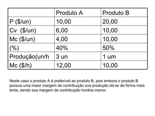 Neste caso o produto A é preferível ao produto B, pois embora o produto B possua uma maior margem de contribuição sua produção dá-se de forma mais lenta, sendo sua margem de contribuição horária menor. 10,00 12,00 Mc ($/h) 1 um 3 un Produção(un/h 50% 40% (%) 10,00 4,00 Mc ($/un) 10,00 6,00 Cv  ($/un) 20,00 10,00 P ($/un) Produto B Produto A 