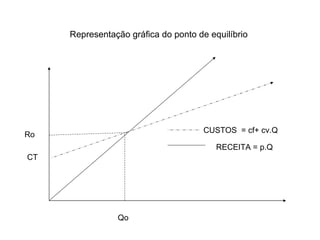 Representação gráfica do ponto de equilíbrio Ro Qo CUSTOS  = cf+ cv.Q CT RECEITA = p.Q 