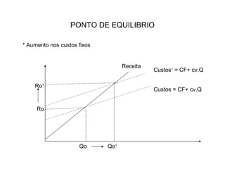 PONTO DE EQUILIBRIO * Aumento nos custos fixos Ro Qo Receita Custos = CF+ cv.Q Ro 1 Qo 1 Custos 1  = CF+ cv.Q 