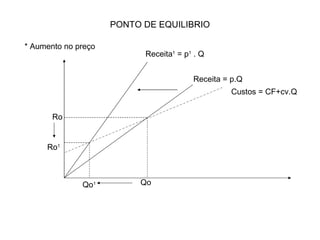 PONTO DE EQUILIBRIO * Aumento no preço  Ro Qo Receita = p.Q Custos = CF+cv.Q Receita 1  = p 1  . Q  Ro 1 Qo 1 