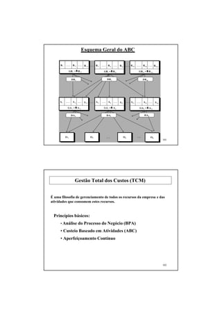 Esquema Geral do ABC

      R1   ...     R 1j . . .   R 1o . . . R i1     ...    R ij   ...   R ip    . . . R m1 . . .       R m j . . . R mq

                GR 1 = Σ R 1j                        GR i = Σ R ij                                GR m = Σ R m j


                  DR 1                                    DR i                                         DR m




     A1    ...     A 1j . . .   A 1o   . . . A i1   ...    A ij   ...   A ip        . . . A n1   ...   A nj . . .   A nq

            GA 1 = Σ A 1j                            GA i = Σ A ij                                 GA n = Σ A nj

                  DA 1                                    DA i                                          DA n




           O1                          O2                 ...                  Oj                ...           Ok
                                                                                                                           101




                      Gestão Total dos Custos (TCM)


É uma filosofia de gerenciamento de todos os recursos da empresa e das
atividades que consomem estes recursos.


 Princípios básicos:
      • Análise do Processo do Negócio (BPA)

      • Custeio Baseado em Atividades (ABC)
      • Aperfeiçoamento Contínuo




                                                                                                                           102
 