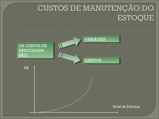 OS CUSTOS DE 
ESTOCAGEM 
SÃO: 
OS CUSTOS DE 
ESTOCAGEM 
SÃO: 
VVAARRIÁIÁVVEEISIS 
DDIIRREETTOOSS 
Nível de Estoque 
R$ 
 
