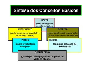 Síntese dos Conceitos Básicos

                                 GASTO
                           (pode abranger os
                           demais conceitos)
       INVESTIMENTO                              DESPESA
(gasto ativado com expectativa        (gasto administrativo para obter
      de benefício futuro)            receita, direta ou indiretamente)

           PERDA                         CUSTO
     (gasto involuntário                    (gasto no processo de
         desejado)                               fabricação)

                         DESPERDÍCIO
           (gasto que não agrega valor do ponto de
                       vista do cliente)
 