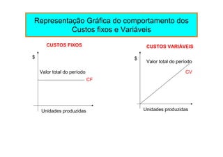 Representação Gráfica do comportamento dos
          Custos fixos e Variáveis
       CUSTOS FIXOS                    CUSTOS VARIÁVEIS

$                                 $
                                       Valor total do período

    Valor total do período                               CV
                             CF




    Unidades produzidas               Unidades produzidas
 